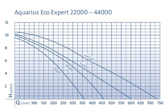 OASE AQUARIUS ECO EXPERT 22000