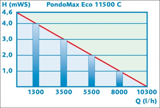 PONTEC PONDOMAX ECO 11500C